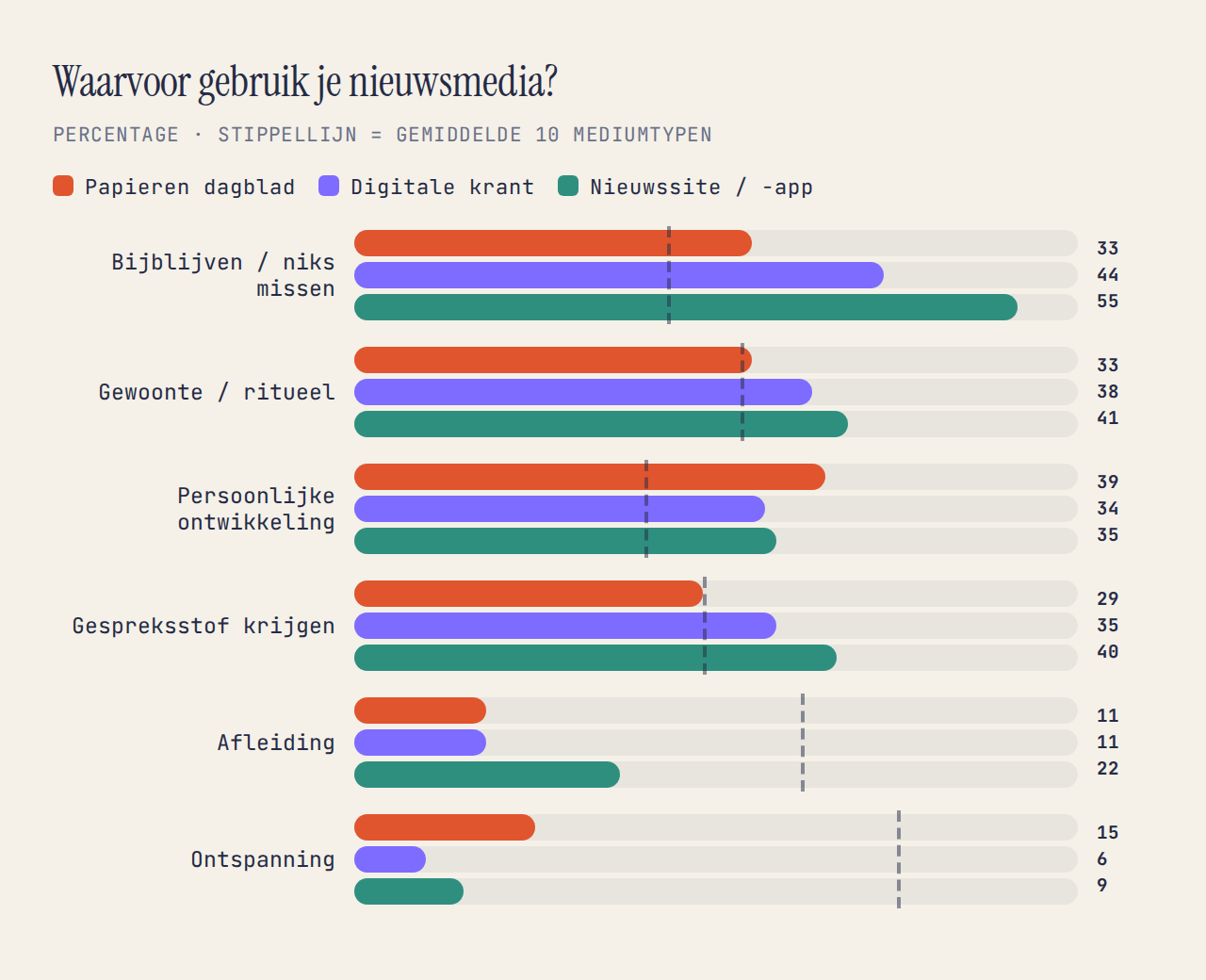 Staafdiagram: nieuwsmedia worden vooral gebruikt om bij te blijven, uit gewoonte, voor persoonlijke ontwikkeling en gespreksstof