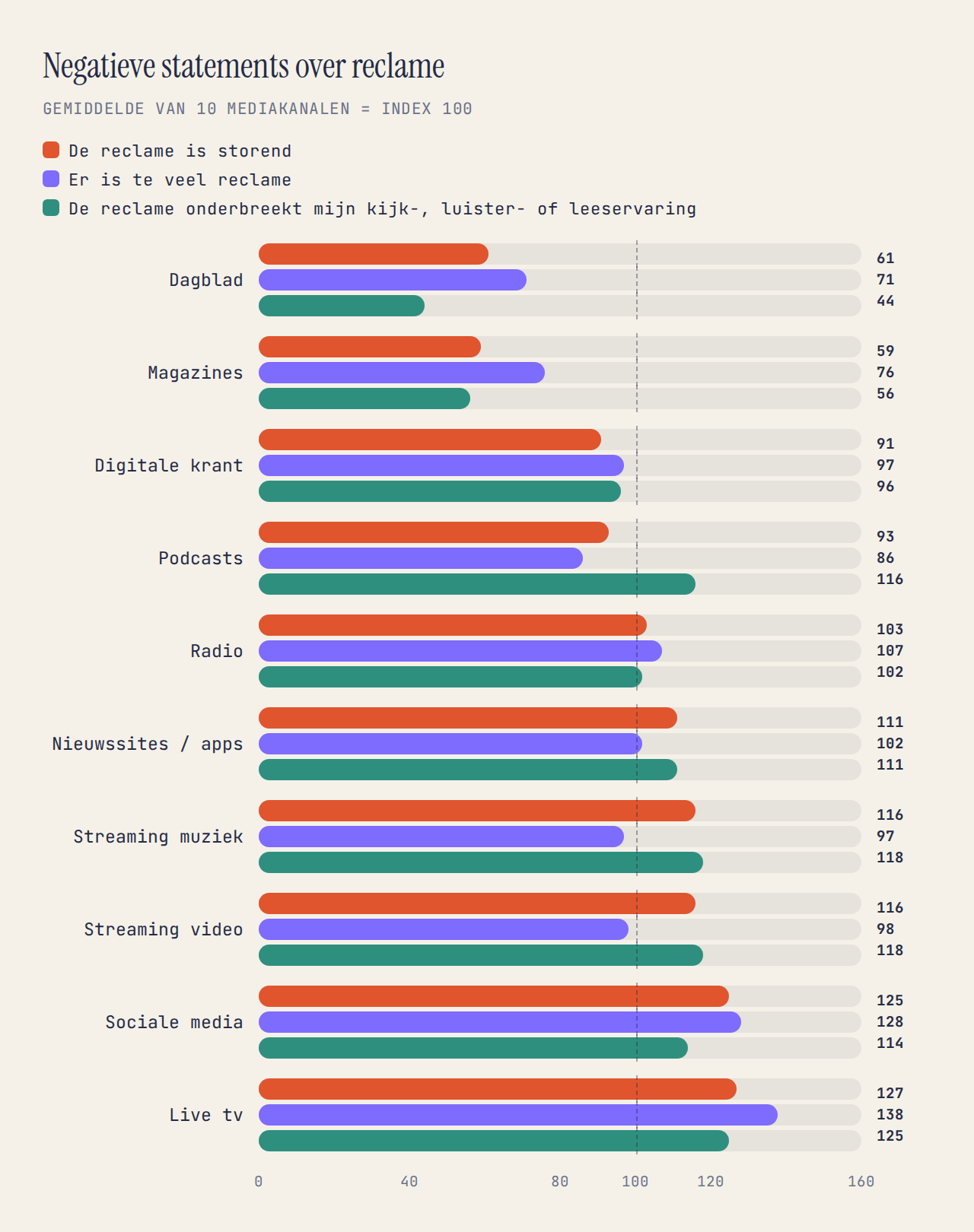 Staafdiagram: reclame op sociale media en live-tv wordt het vaakst als storend, te veel en onderbrekend ervaren; dagbladen en magazines het minst