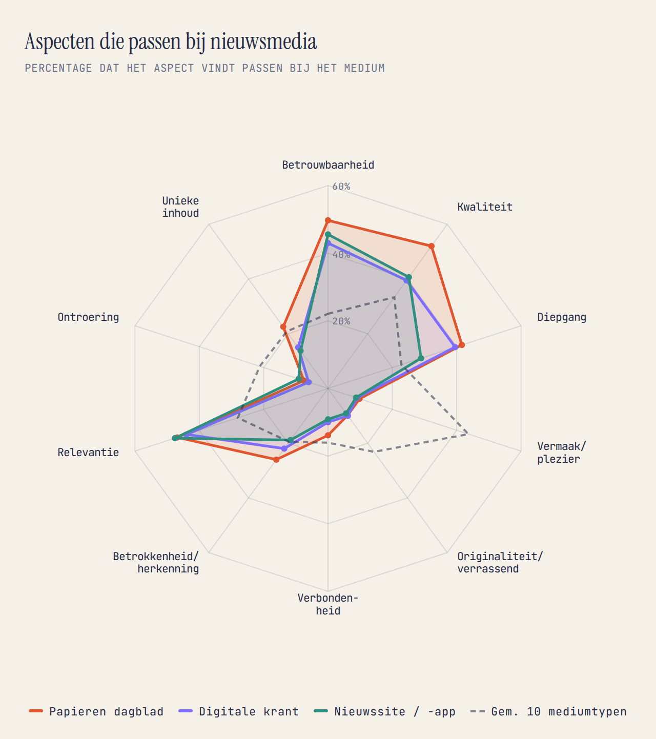 Radardiagram: nieuwsmedia scoren hoog op betrouwbaarheid, kwaliteit, diepgang en relevantie, ver boven het gemiddelde van tien mediumtypen