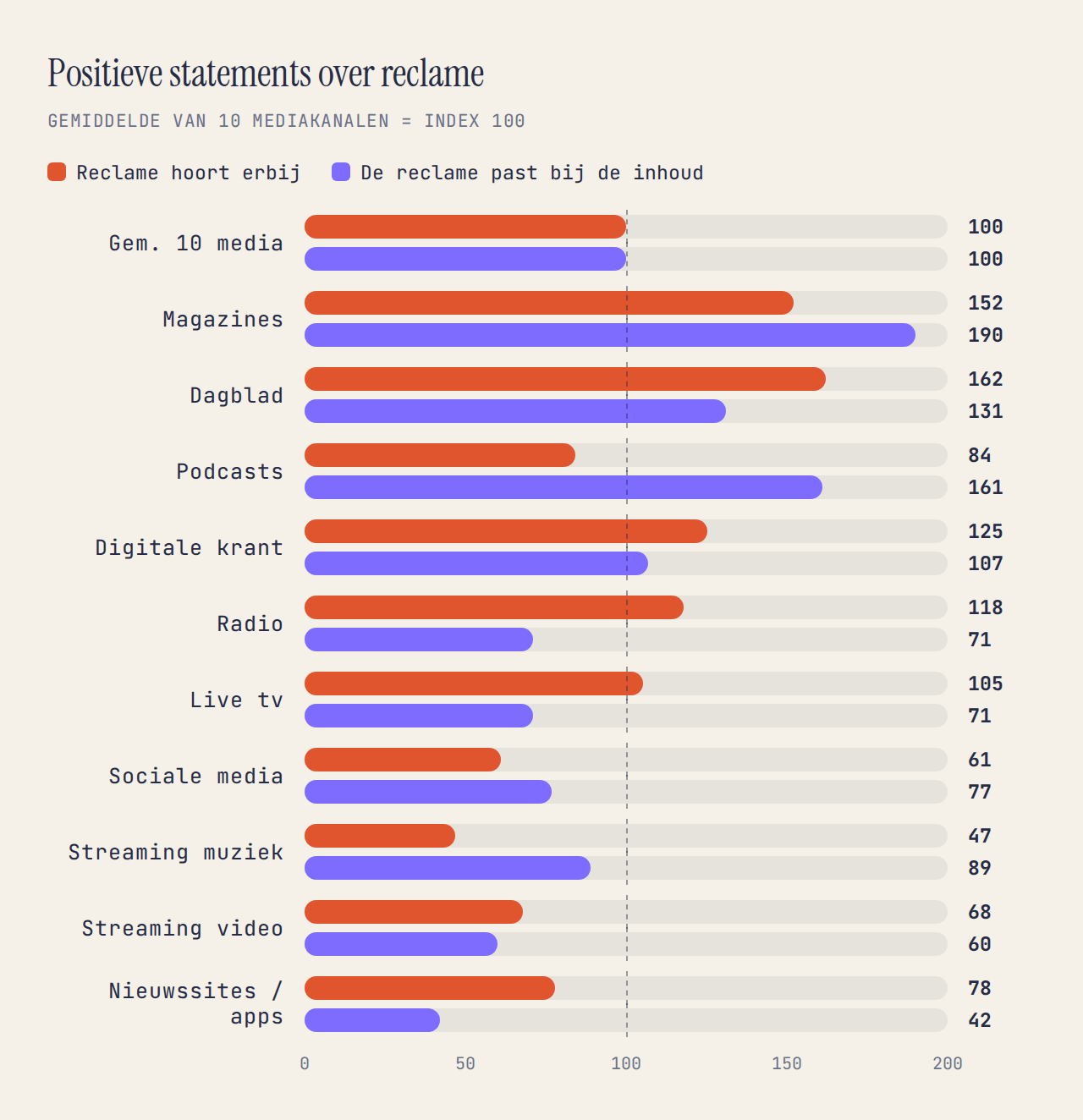 Staafdiagram: dagbladen, magazines en podcasts scoren het hoogst op de statements dat reclame erbij hoort en bij de inhoud past