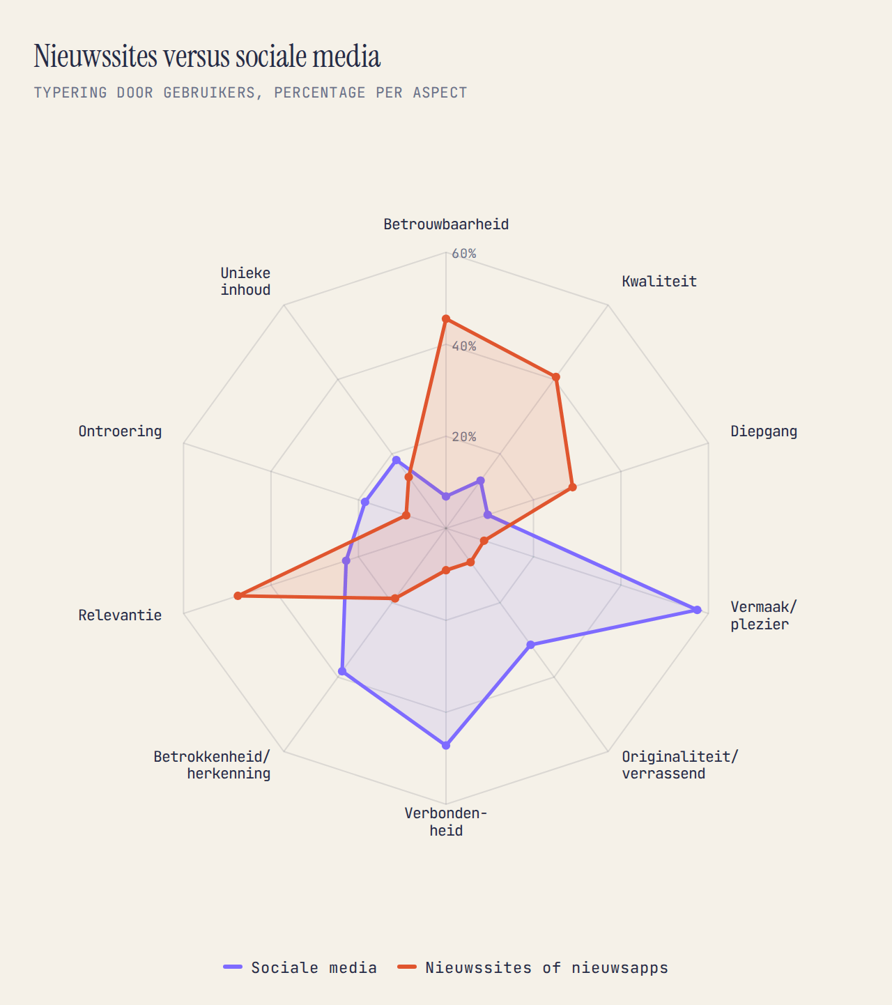 Radardiagram: nieuwssites scoren hoog op betrouwbaarheid, kwaliteit en relevantie, sociale media juist op vermaak, verbondenheid en betrokkenheid